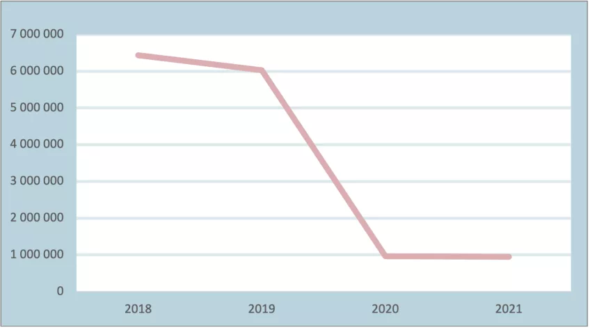 Graf som visar de kraftigt minskade resorna under 2020 och 2021. Diagram.
